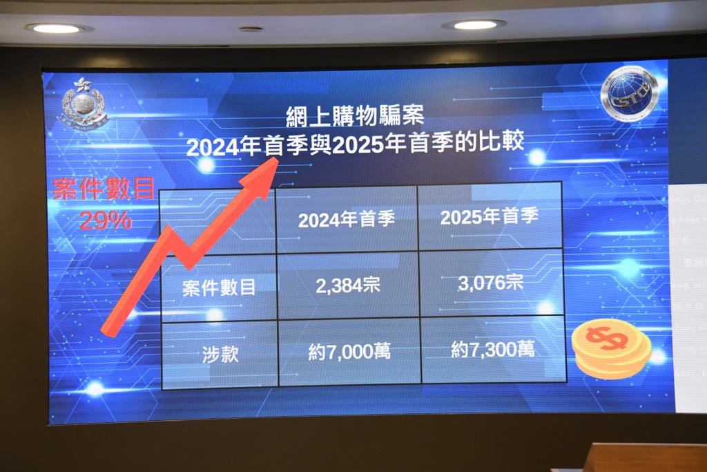 根據警方統計,今年網上購物騙案急升。 根據警方統計,今年網上購物騙案急升。