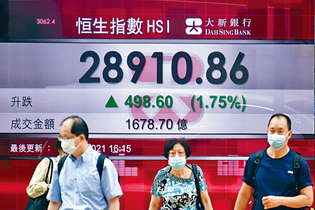 恒指昨日收造28910點,飆498點。