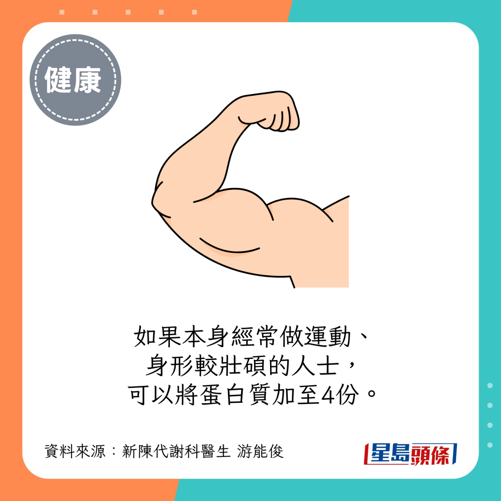 如果本身经常做运动、身形较壮硕的人士，可以将蛋白质加至4份。