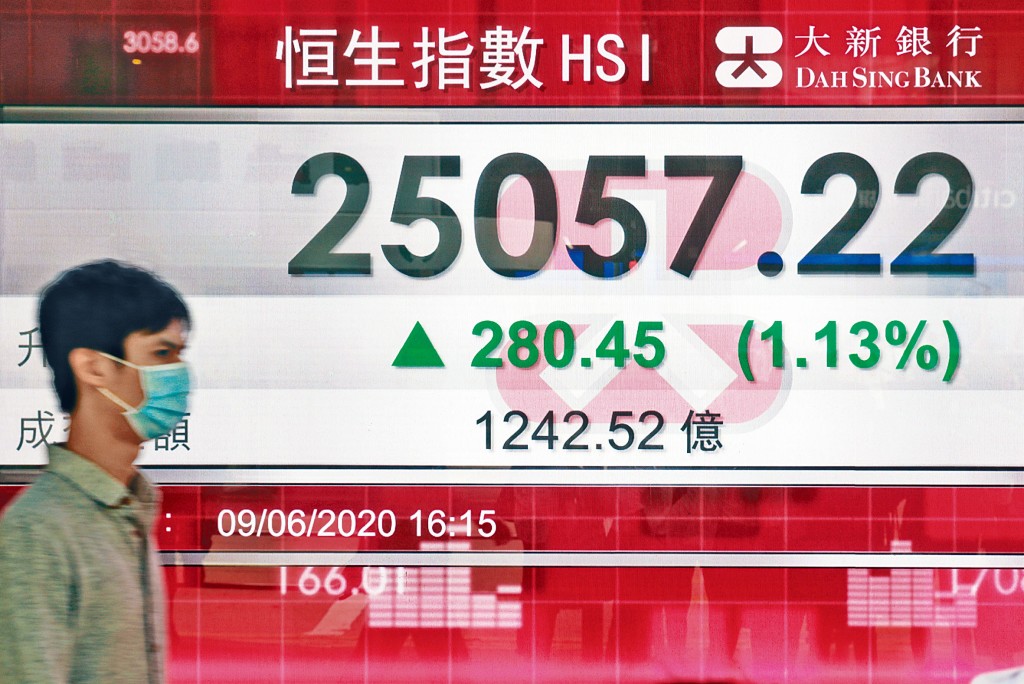 恒指連升七日，收報25057點，漲280點，大市成交1242億元。