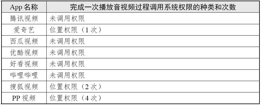 完成一次播放过程调用系统权限的种类和次数 (图源：国家互联网应急中心CNCERT 微信公众号)