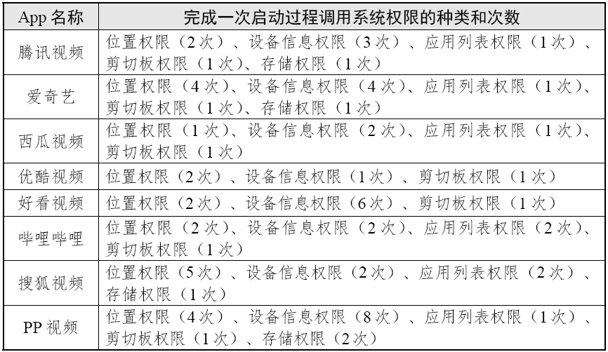 完成一次啟動過程調用系統權限的種類和次數 (圖源：國家互聯網應急中心CNCERT 微信公眾號)