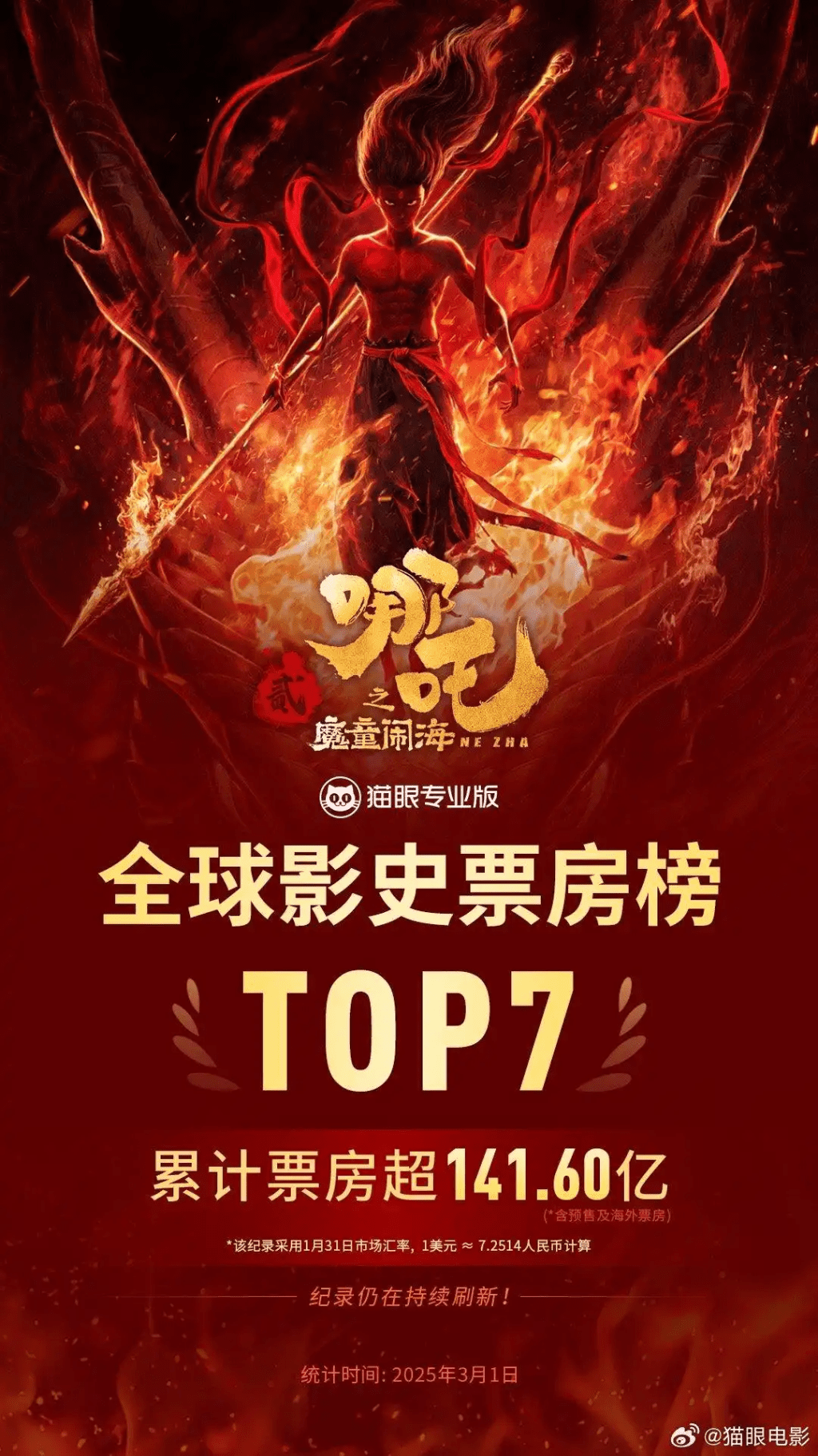 《哪吒2》進入全球票房榜前7名。