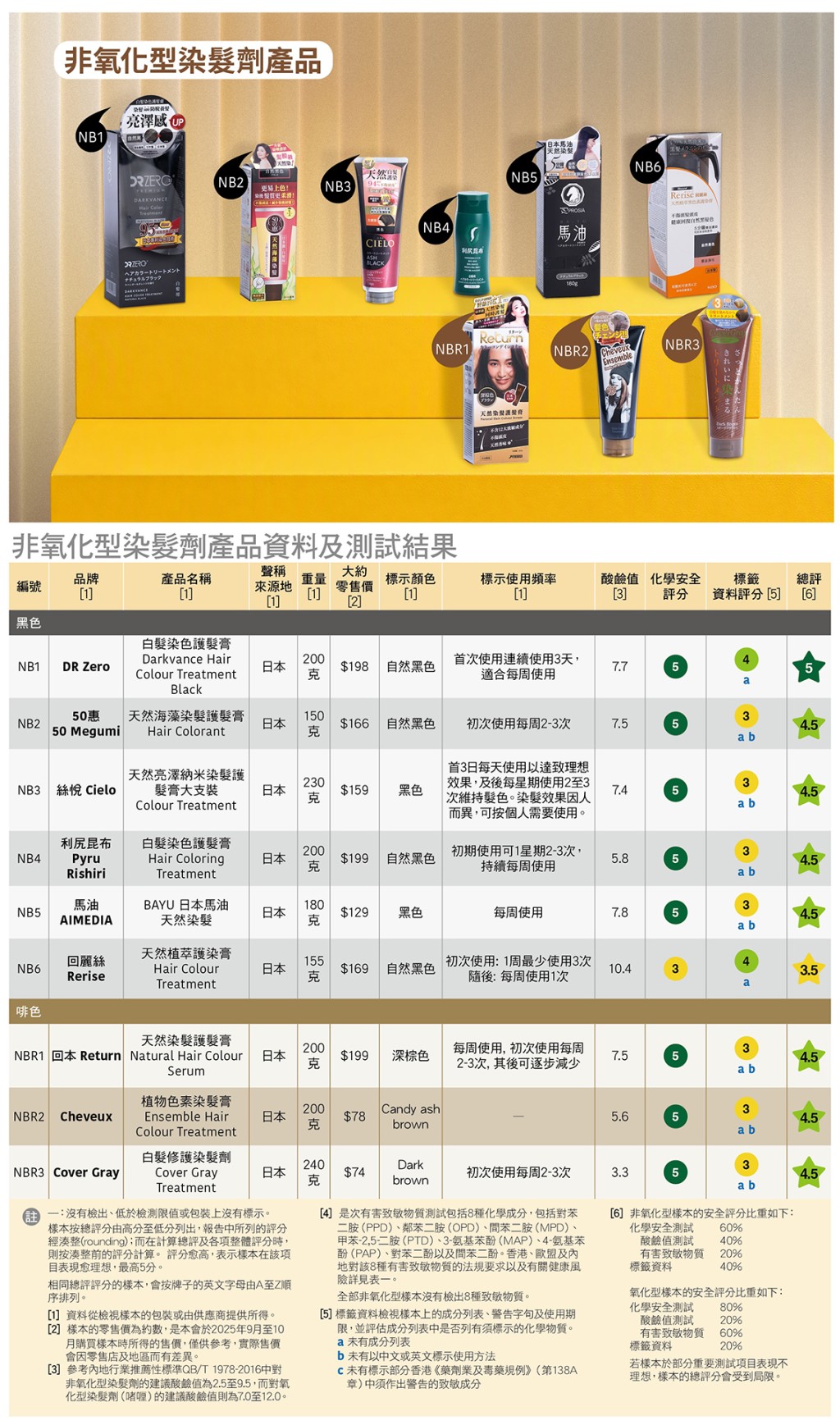 非氧化型染髮劑。消委會圖片 非氧化型染髮劑。消委會圖片