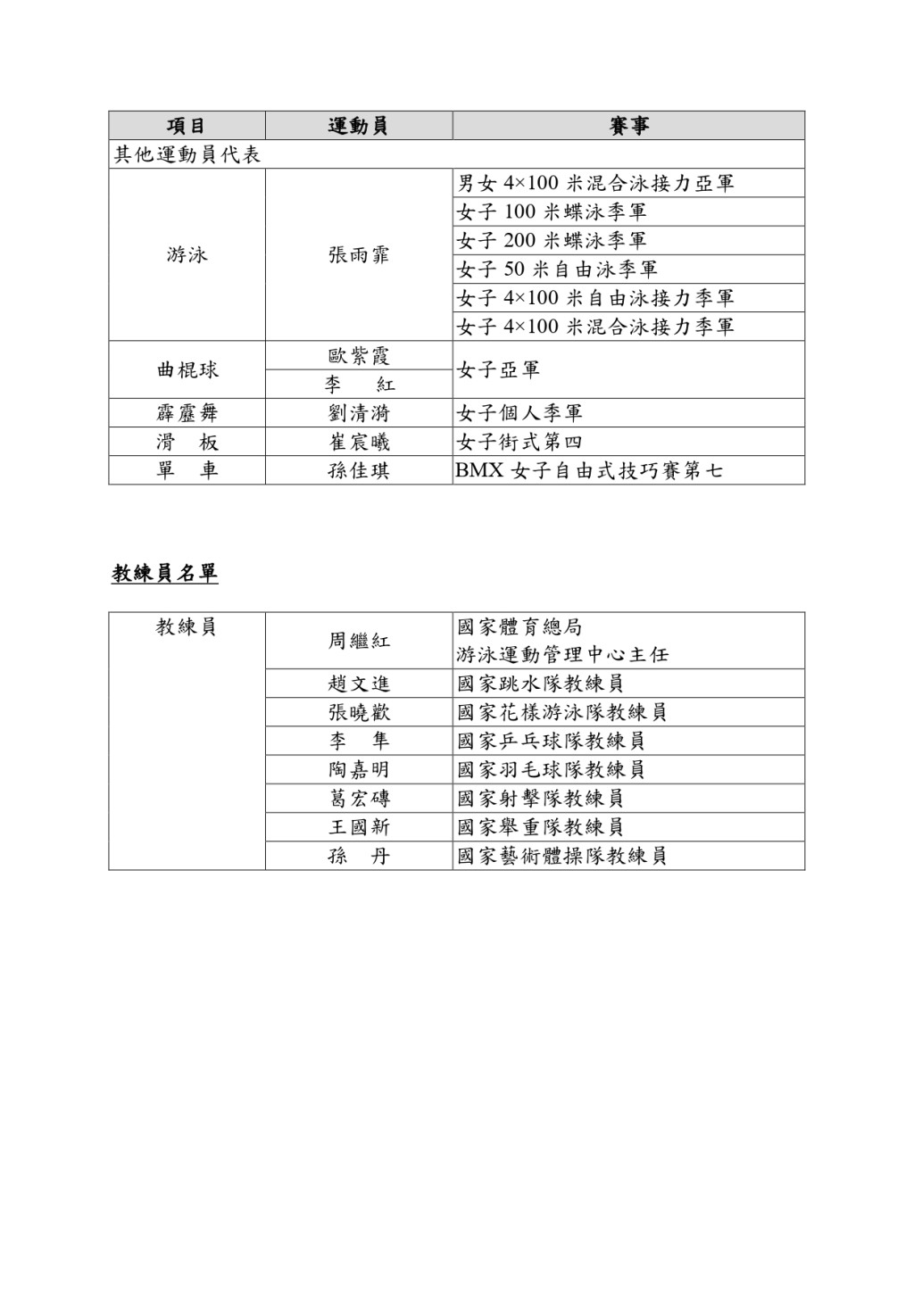 國家隊65名運動員和8名教練隨團來港。