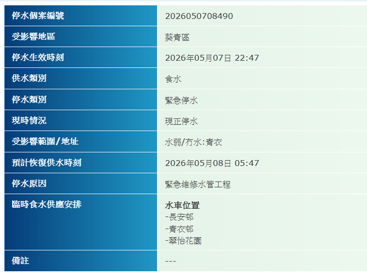 水务署随即安排水车在长安邨、青衣邨及翠怡花园供有需要的居民使用。