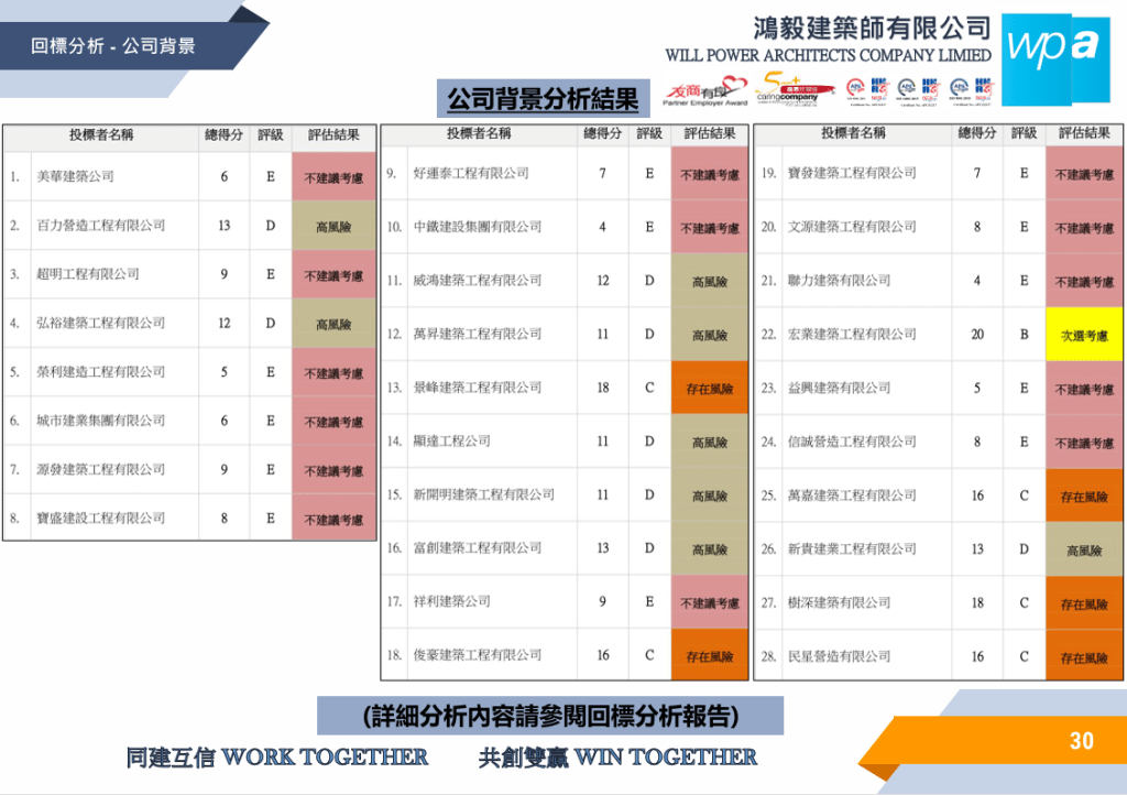 負責大維修的宏業建築工程是惟一一間獲B維評分的承建商。簡報截圖
