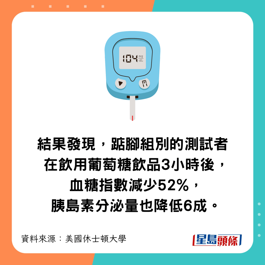 结果发现，踮脚组别的测试者在饮用葡萄糖饮品3小时后，血糖指数减少52%，胰岛素分泌量也降低6成。