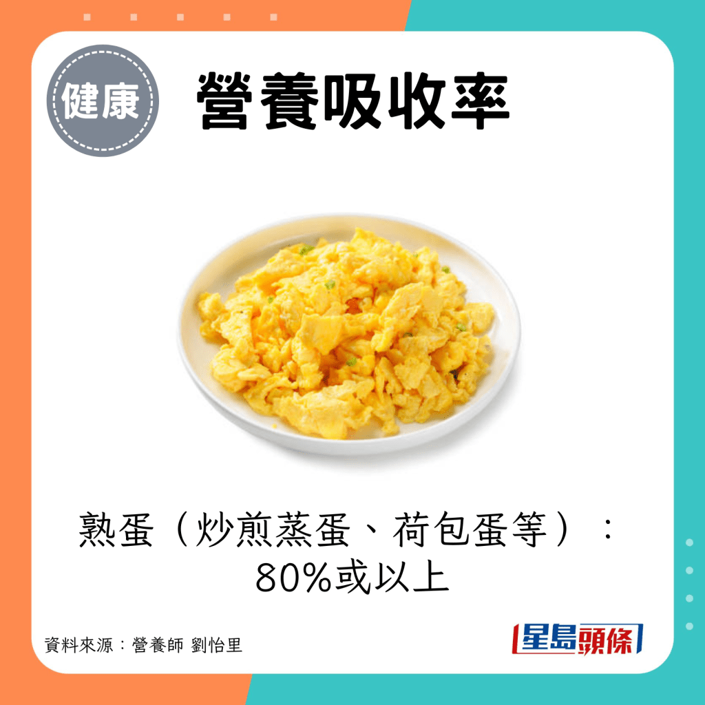 熟蛋（炒煎蒸蛋、荷包蛋等）營養吸收率：80%或以上