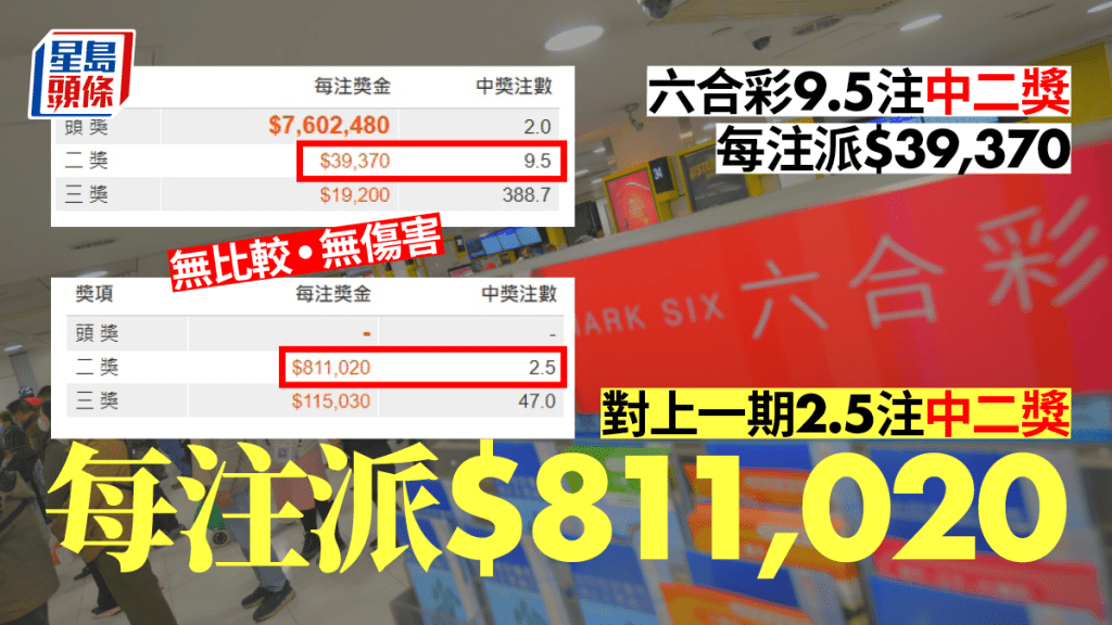 六合彩9.5注中二獎每注派不足4萬 對上一期二獎每注派81萬