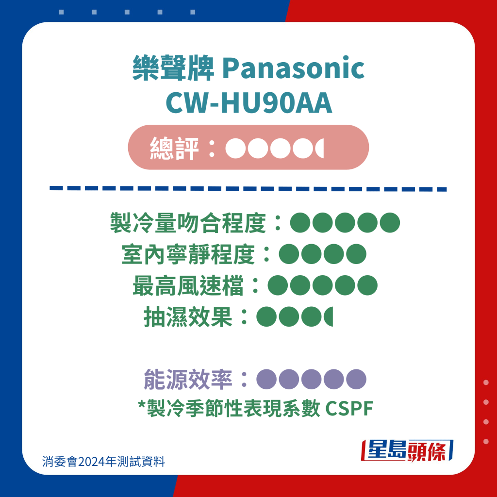 1. 乐声牌 Panasonic  CW-HU90AA