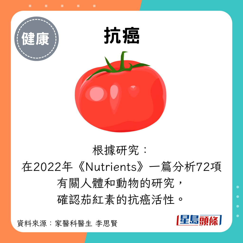 抗癌：根據研究： 在2022年《Nutrients》一篇分析72項 有關人體和動物的研究， 確認茄紅素的抗癌活性。