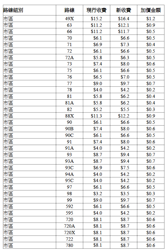 城巴個別路線的新收費表。立法會文件擷圖