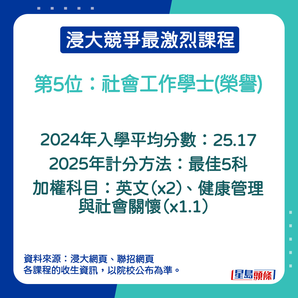 社会工作学士(荣誉)的2024年入学平均分数。