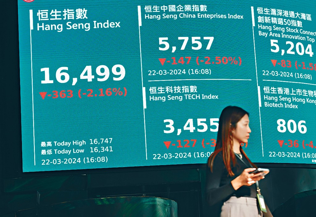 恒指昨日收報16499,跌363點,成交增至1357億元。