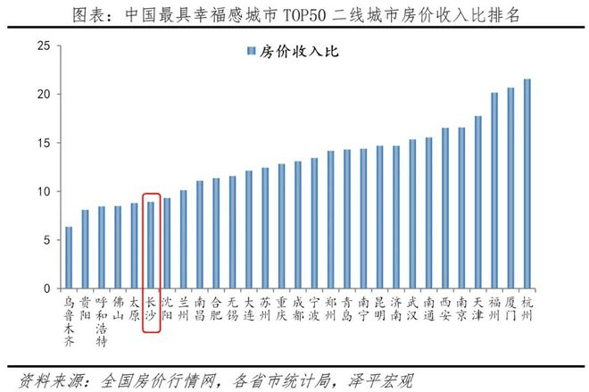 2023中國最具幸福感城市二線城市房價收入比排名。