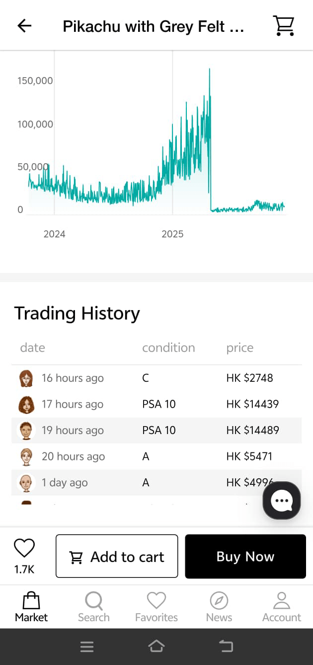 PAS 10「梵高比卡超」最新成交價為1.44萬元。 PAS 10「梵高比卡超」最新成交價為1.44萬元。