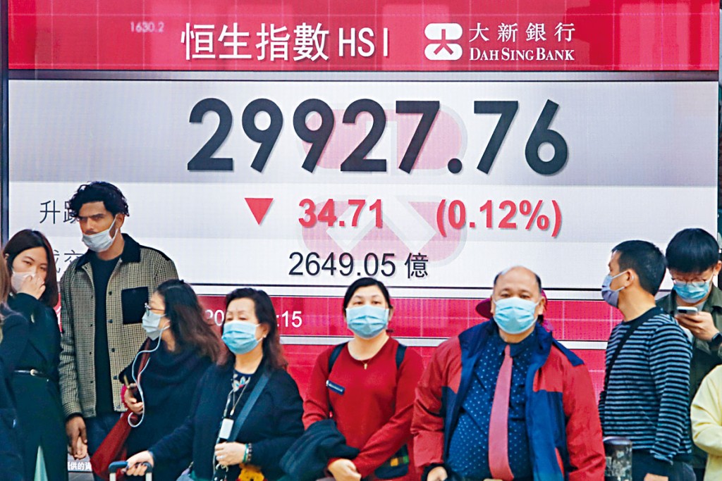 恒指昨早突破3萬關,惟此一關口未企穩,終倒跌34點收市,收報29927點。