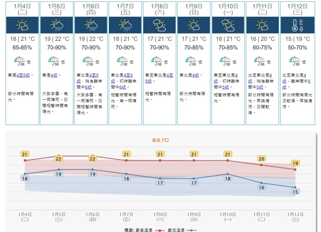 一股較乾燥的季候風補充會在下周中期影響華南，該區天氣進一步轉涼。