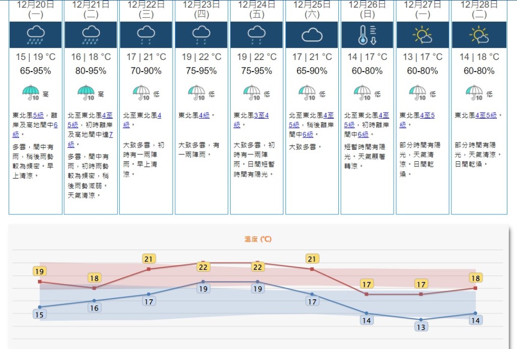 与雷伊相关的雨带会在未来两三日为南海北部及广东沿岸带来有雨的天气。天文台