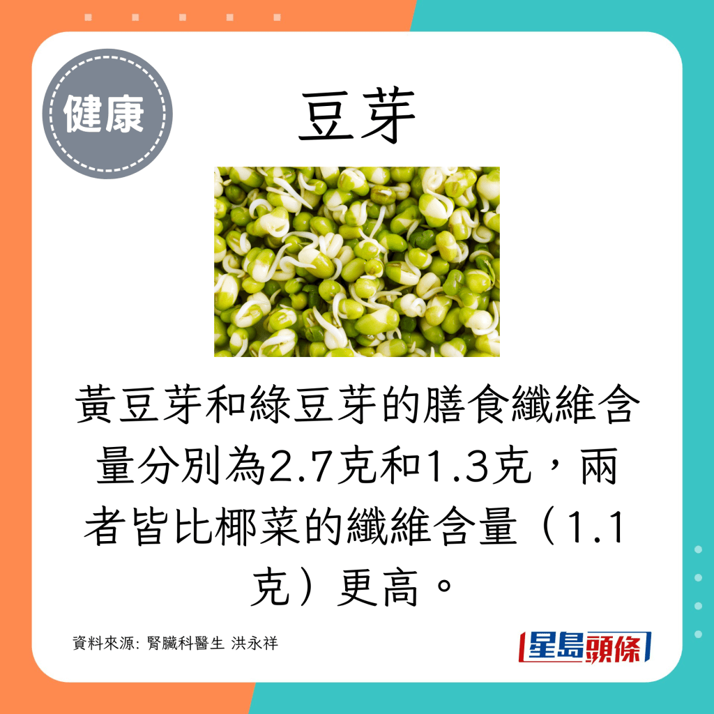 黃豆芽的纖維含量也勝過白菜、萵苣和菠菜等許多蔬菜。