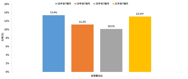 每年首7個月內地買家佔個人買家於香港樓市一手私宅註冊量比率。