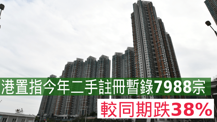 港置指今年二手註冊暫錄7988宗,較同期跌38%。