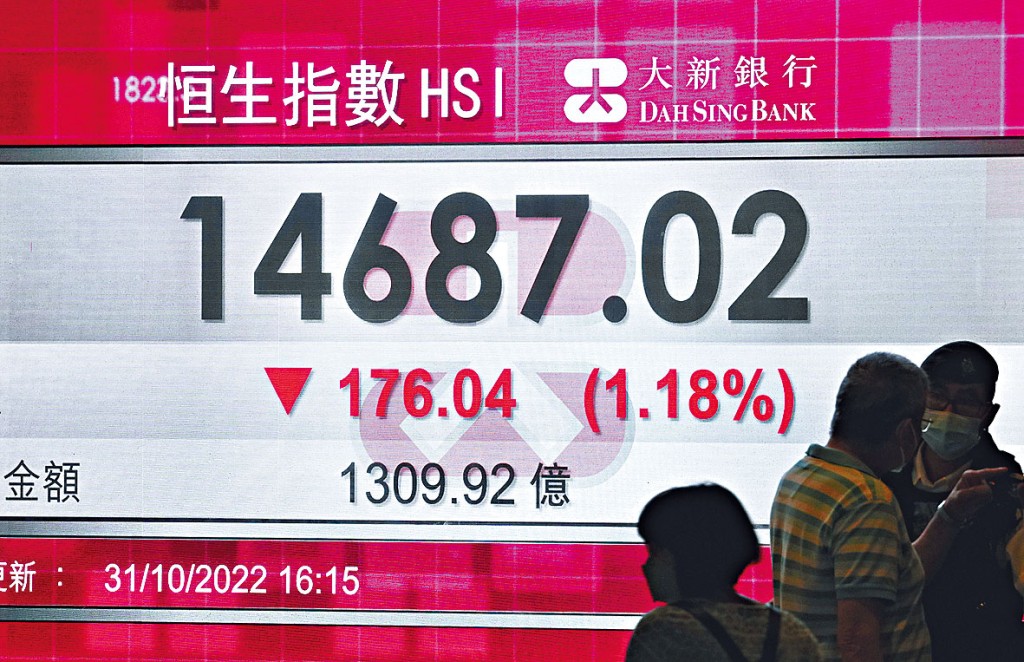 恒指全日跌176點，收報14687點，再創13年半新低。