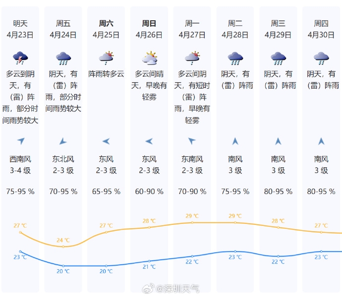 深圳近日天气预报。 深圳天气