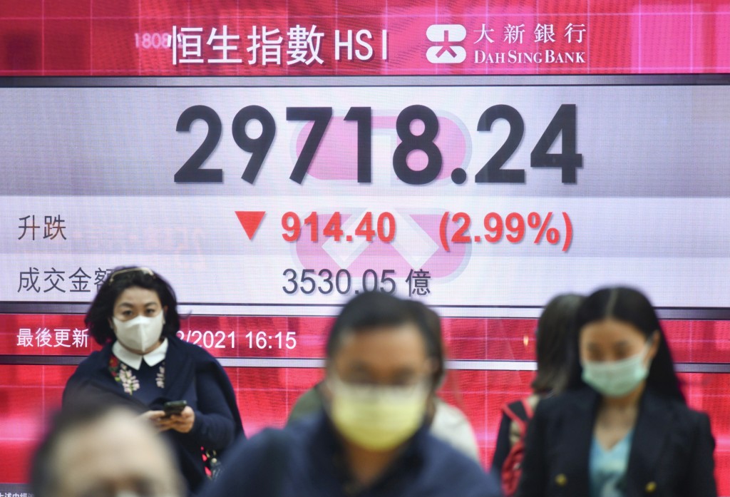 《財政預算案》提出增加股票印花稅，大市一度插水1099點，至29532點，創本月9日以來新低，終收報29718點，下瀉914點。