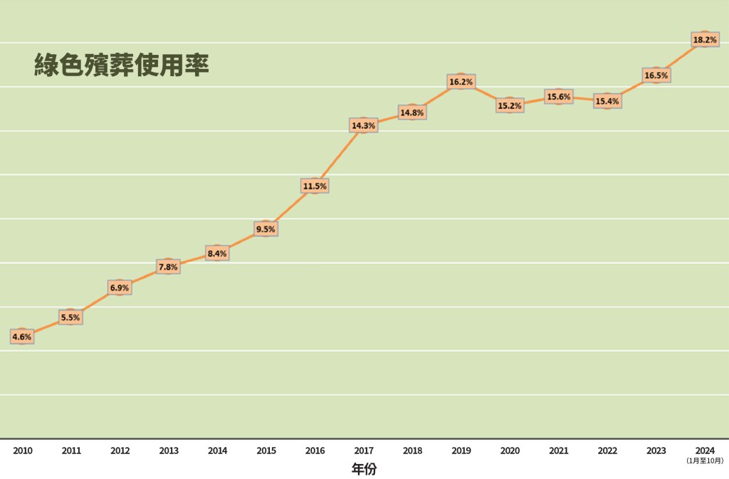 他相信，隨著社會的推進，綠色殯葬將會越來越普及。