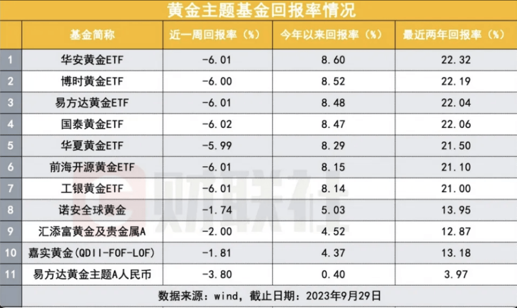 经历9月底调整，中国多只黄金ETF单周跌幅约6%。