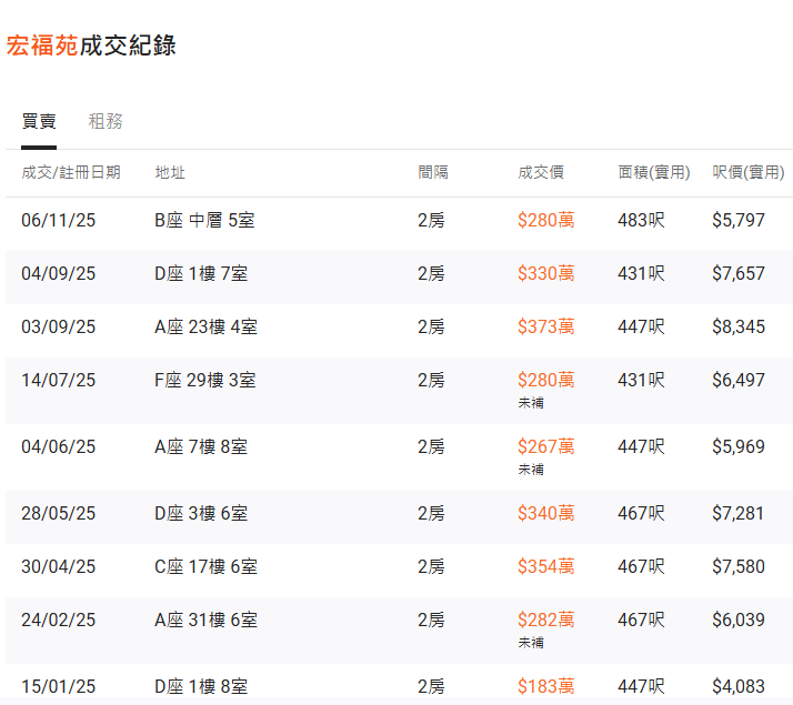 據代理行資料，宏福苑今年來有9宗成交，最新一宗在11月6日，成交單位是B座宏道閣的中層5室。