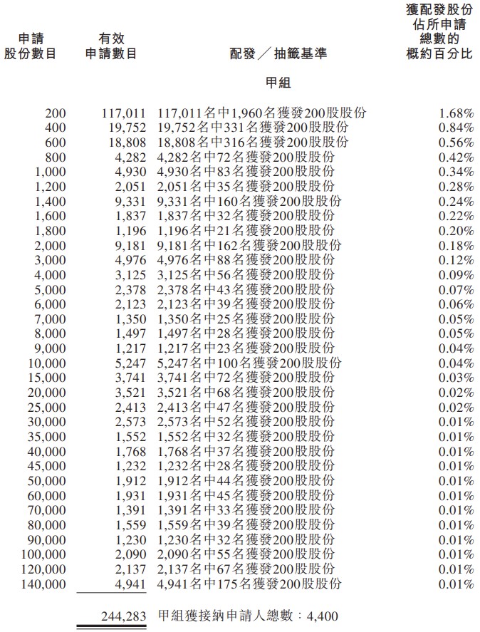 旺山旺水(2630)甲組配發結果 旺山旺水(2630)甲組配發結果