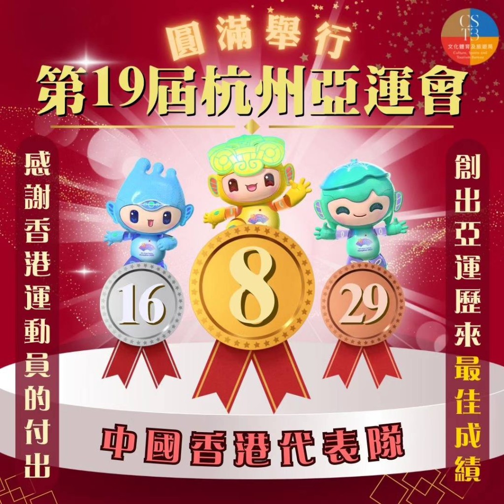 港隊在杭州亞運獲得53面獎牌，打破紀錄。文化體育及旅遊局fb
