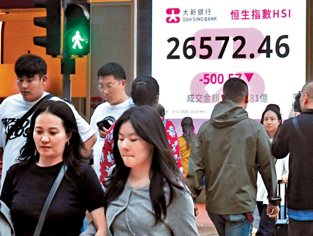 恒指昨日收報26572點，跌500點，止步連升4日。