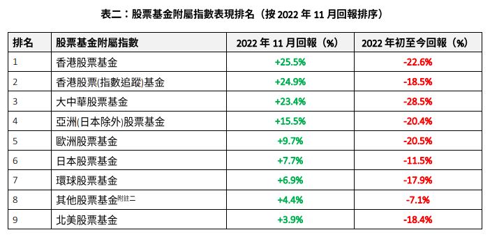 股票基金附属指数表现排名，香港股票基金11月回报25.5%为最高，但年内回报仍为负22.6%，大中华股票基金年内回报最低，为负28.5%  ​