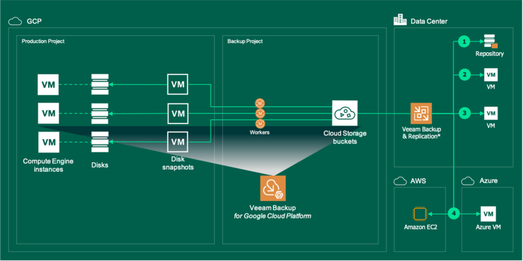 Veeam Backup for Google Cloud Platform的最大賣點，透過Workers轉譯，可利用收費便宜的物件儲存Buckets，可抄送往內部數據中心Veeam Backup & Replication，變成可移植格式，再遷移往私有雲或其他公有雲。