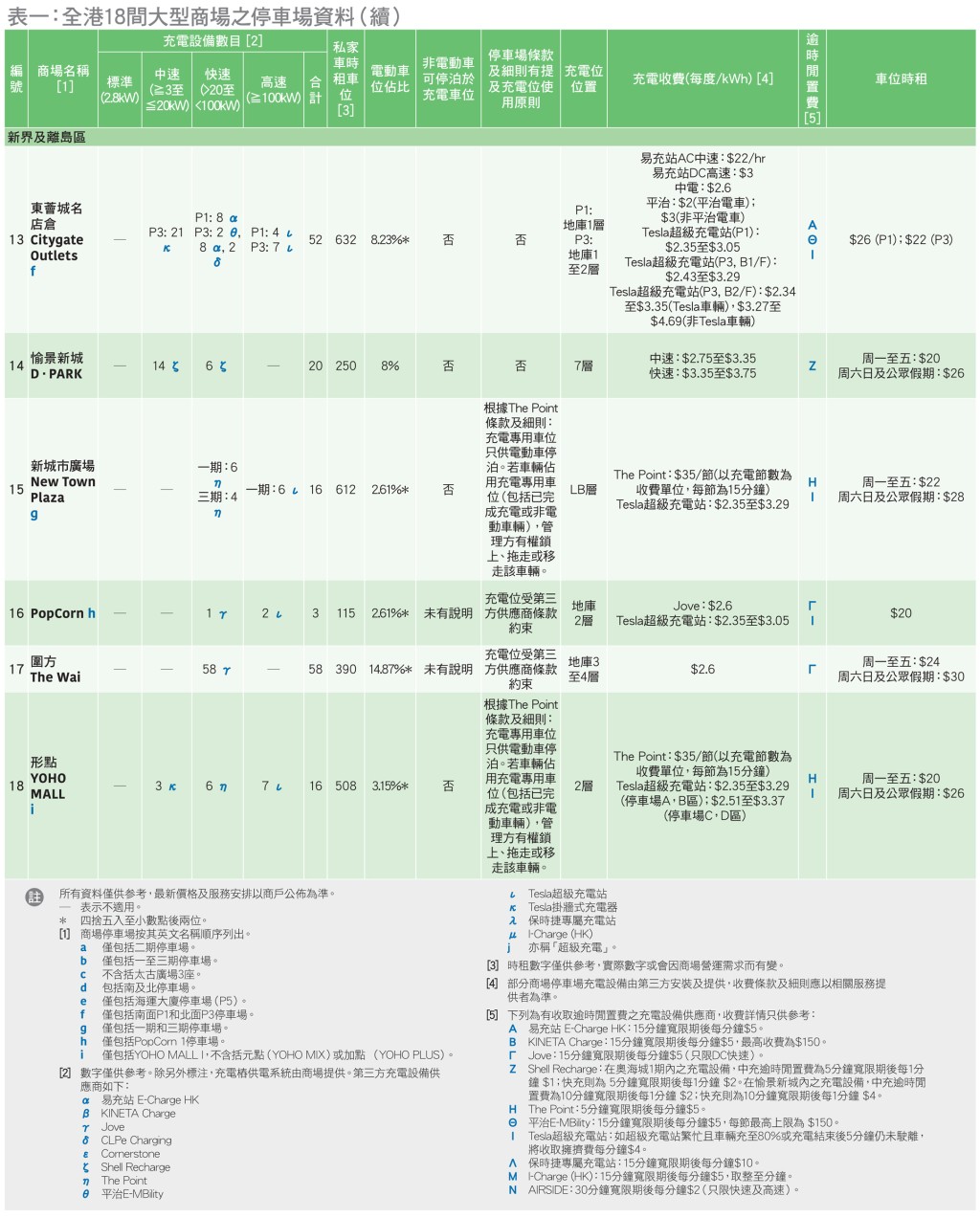 全港18間大型商場的停車場資料。消委會圖片 全港18間大型商場的停車場資料。消委會圖片