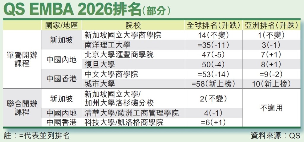 QS EMBA 2026排名(部分)