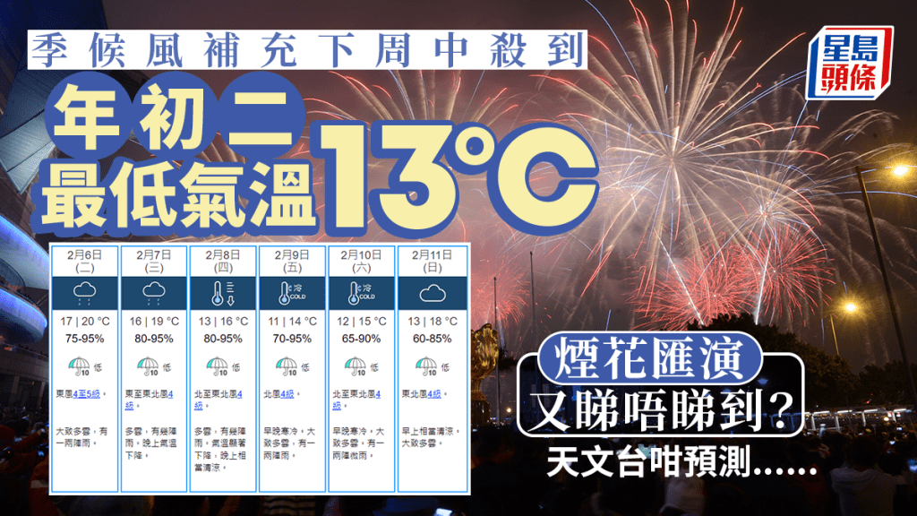 天文台｜農曆年天氣寒冷 年初二氣溫稍最低13度。
