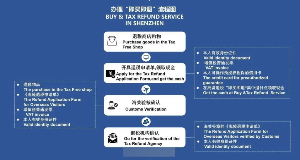 深圳試行「即買即退」稅措施。羅湖發布