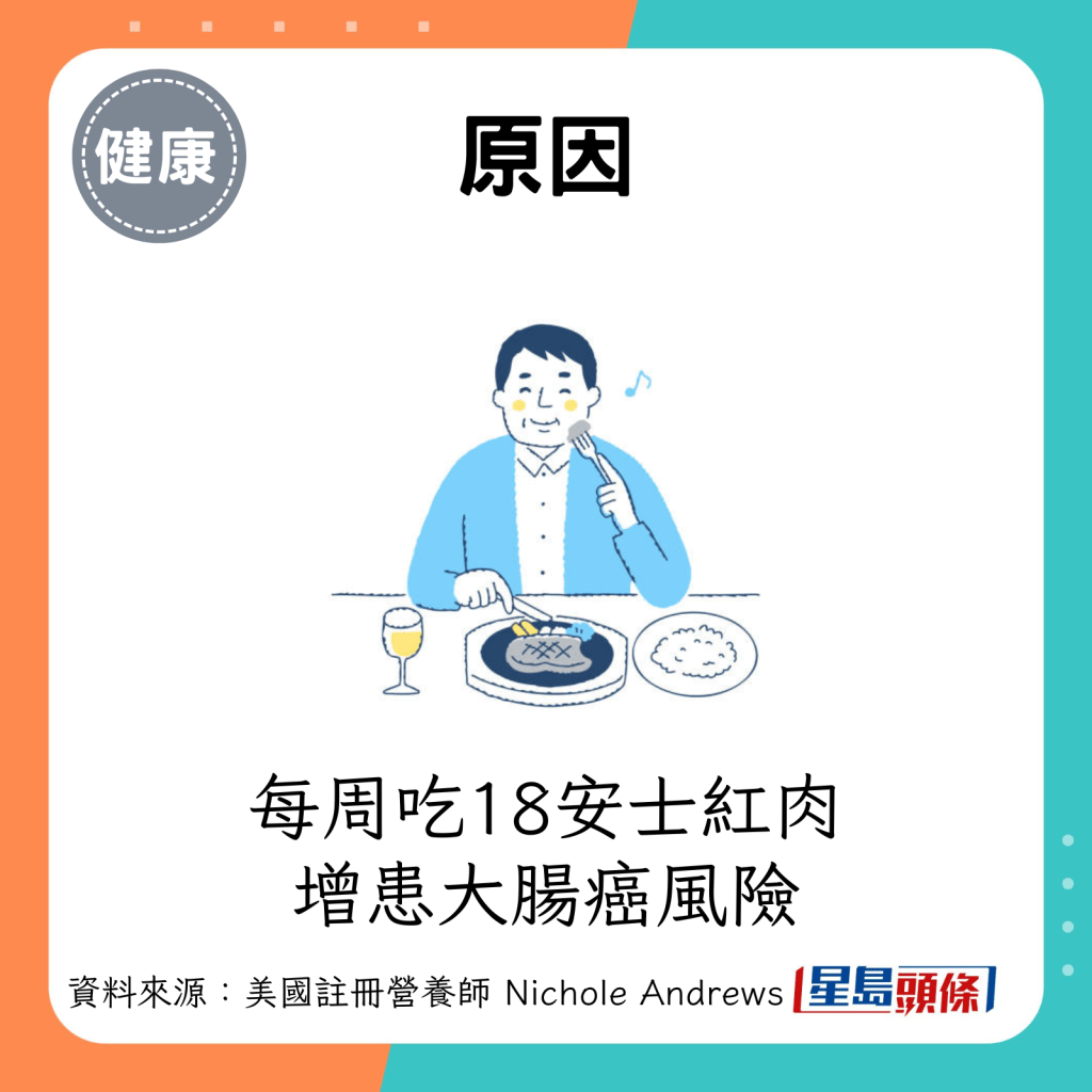 每周吃18安士紅肉，增患大腸癌風險。