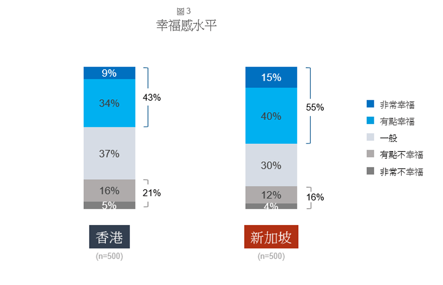 港星兩地對幸福感水平