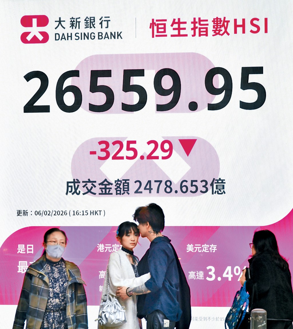 分析料恒指短期在26200至27200點上落。