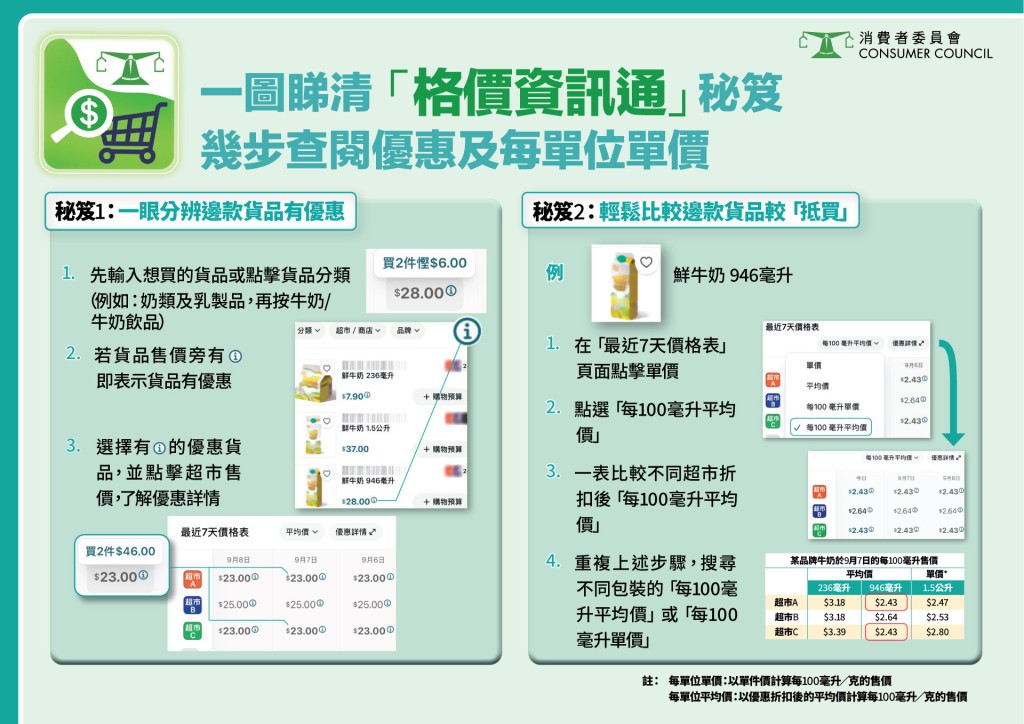 利用「設定目標價格」追蹤特定貨品價格走勢，當售價跌至或低於預設水平時接收通知。消委會圖片