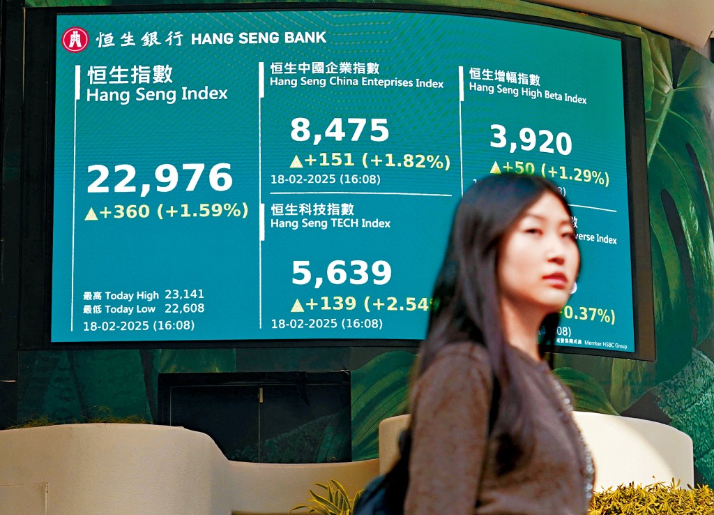 恒生指數全日收報22976點，升360點，惟未能企穩23000關。