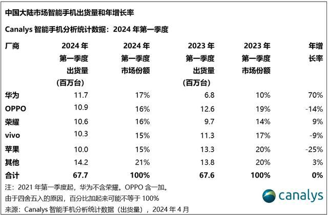 2024年第一季度，中国大陆智能手机市场出货量及分额。 Canalys