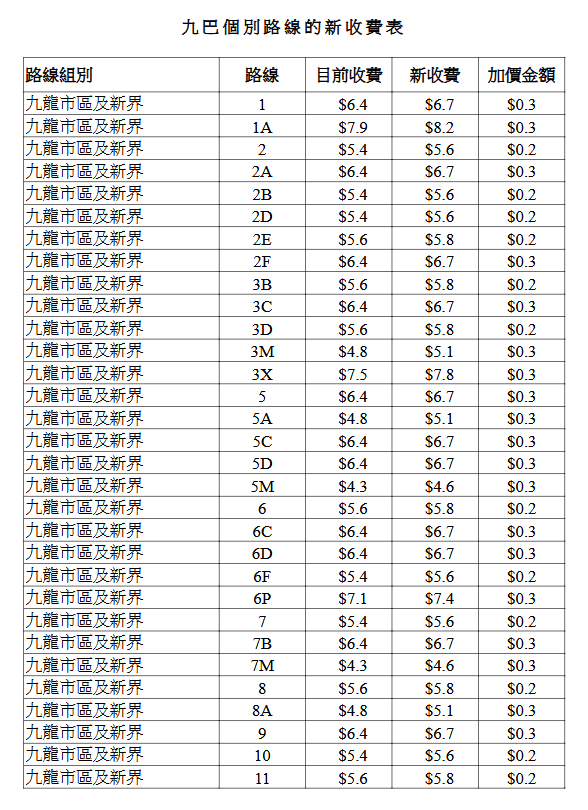 九巴個別路線的新收費表。立法會文件擷圖