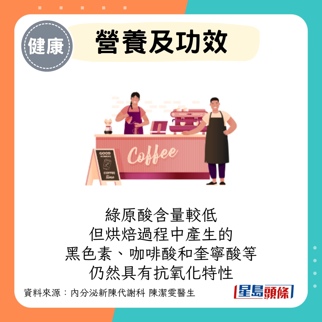 深焙咖啡的綠原酸含量雖然較低，但在烘焙過程中產生的褐變反應產物（如黑色素、咖啡酸和奎寧酸等)，仍然具有抗氧化特性。
